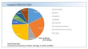 Ausgabenübersicht